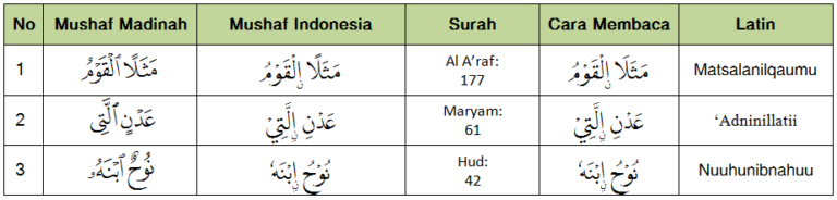 √ Nun Wiqoyah (Nun Kecil Washal Iwadh): Arti, Cara Membaca Dan ...