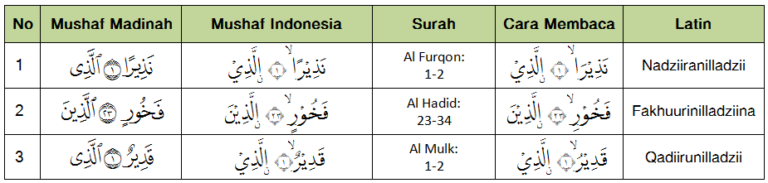 √ Nun Wiqoyah (Nun Kecil Washal Iwadh): Arti, Cara Membaca Dan ...